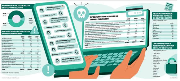 Delito de estafa suma 3.816 denuncias en el país
