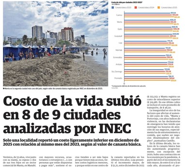 Costo de la vida subió en 8 de 9 ciudades analizadas por INEC