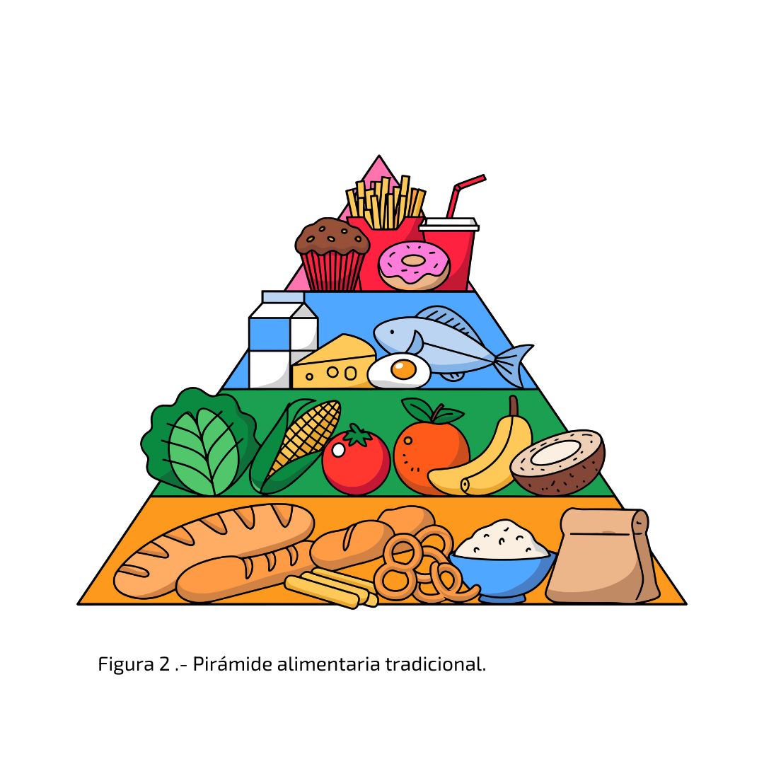 Pirámide alimentaria tradicional