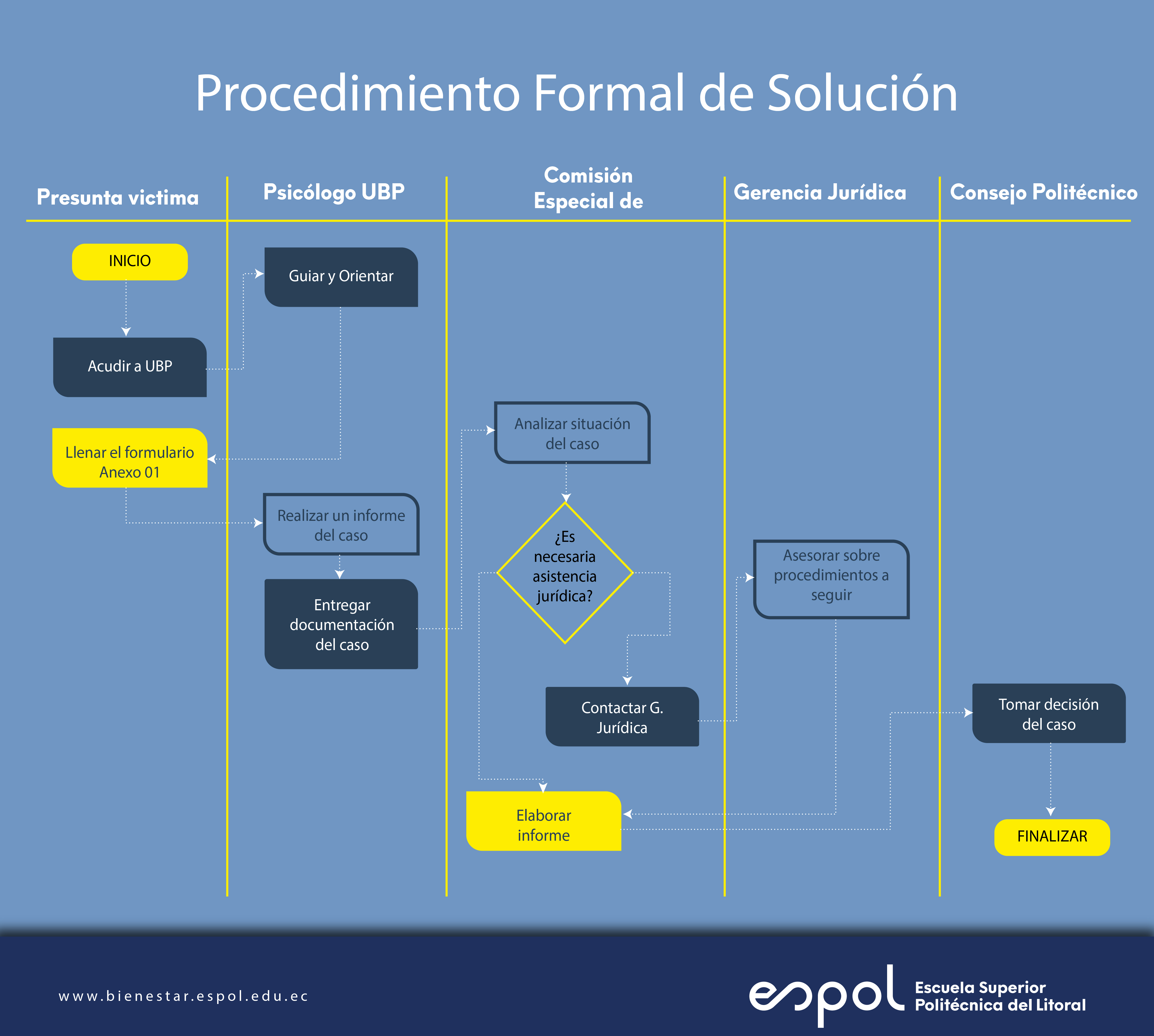 Procedimiento